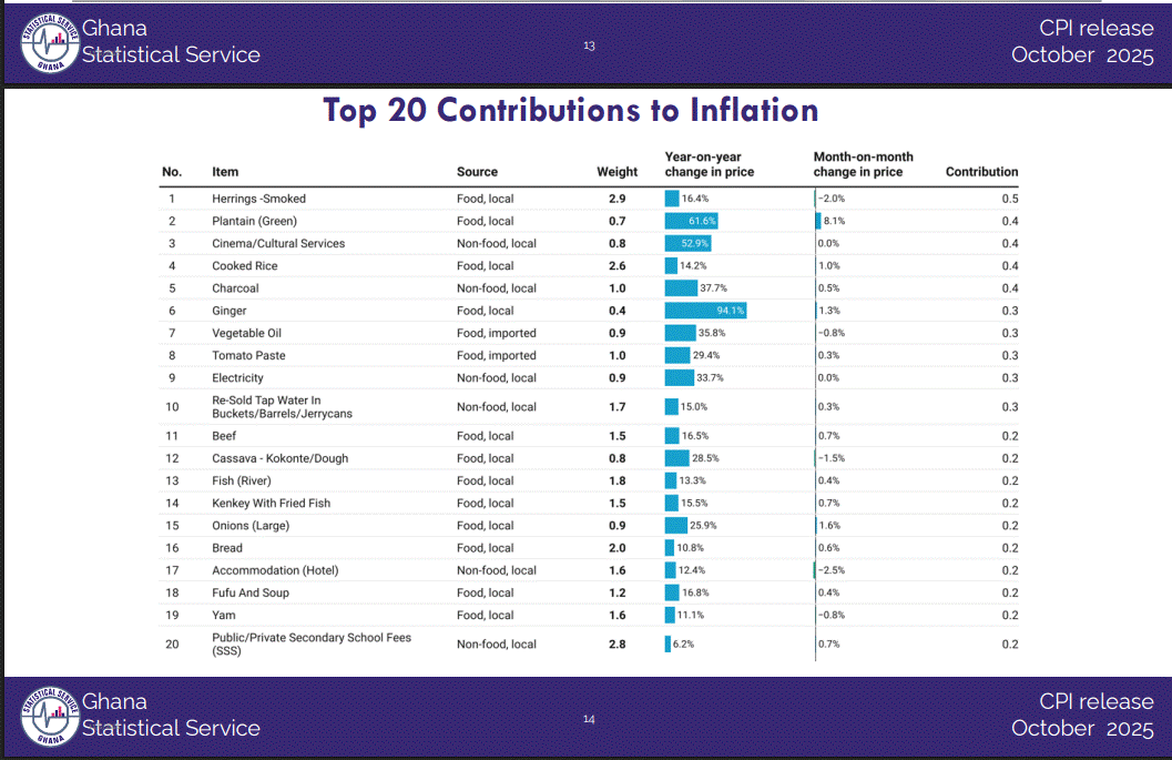 GSS Calls for Greater Investment to Stabilize Food Prices