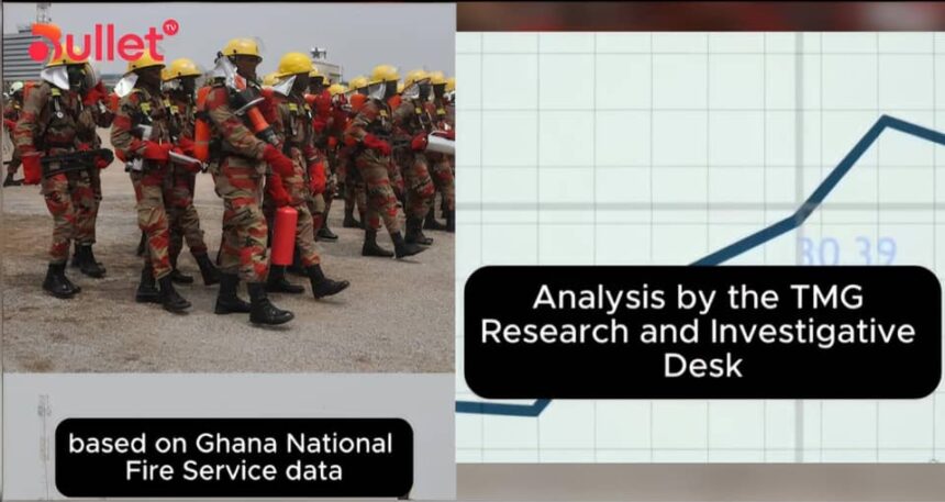 Fire Outbreaks in Ghana: Fewer Incidents, Rising Human Cost