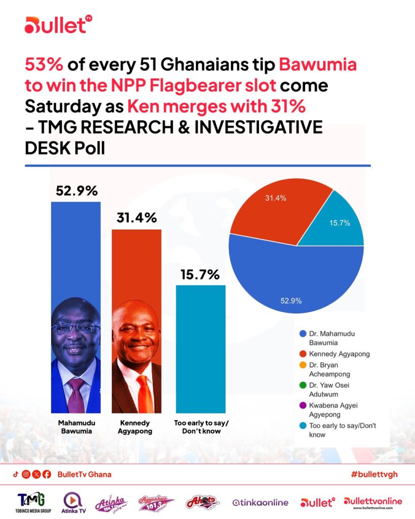 Majority of Ghanaians Prefer Bawumia as NPP Flagbearer - TMG Research & Investigative Desk