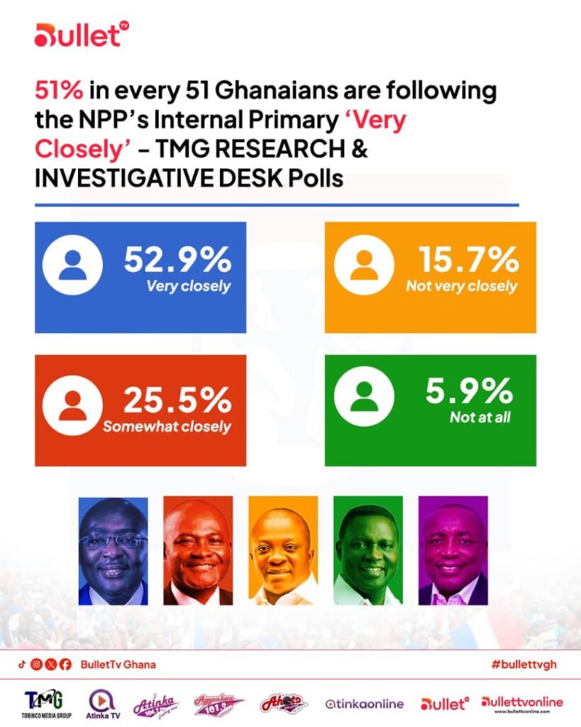 Majority of Ghanaians Prefer Bawumia as NPP Flagbearer - TMG Research & Investigative Desk